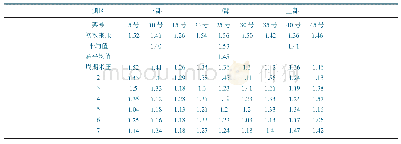 表4 周期来压动载系数统计