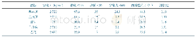 表2 模型中岩石属性参数取值