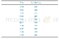 表1 矿井近10 a奥灰水水位统计