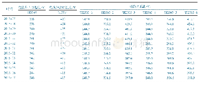 表1 KC-103床温记录