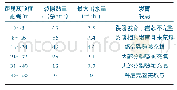 表1 钻探结果统计：辛置矿2号煤奥灰水防治技术研究与应用