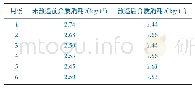 表1 改造前后介质消耗分析