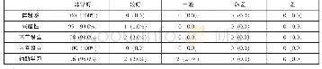 表2 实验组对仿真模拟实训效果的评价结果[n(%)]