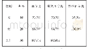 表1 人口统计性别描述：高职乘务专业学生职业核心能力的分析研究