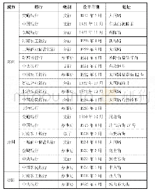 表2 郑州、开封、洛阳三地银行一览表