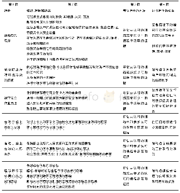 《表1 表A-Ⅵ/1-4个人安全和社会责任的最低适任标准》