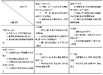 《表2 基于SWOT分析的重庆航海教育国际化发展策略》