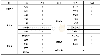 表3“育鲲”轮实际配员情况