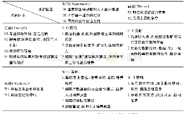 表1 山东交通学院船舶与海洋工程一流本科专业建设的SWOT分析