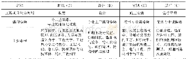 《表3 轮机工程专业课程与CDIO过程对应表》