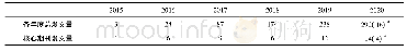表2“产出导向法”2015—2020年文献数量分布