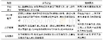 表2 中国不同年龄群体获取海洋经济知识点的途径以及相关要求