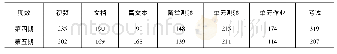 表3 第四、第五期课程不同类资源平均参与有效人数统计