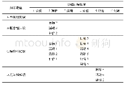 表1 教学目标、教学活动和教学评价一致性审查表