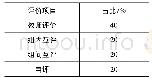 表3 课程项目考核评价方法