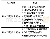 表1《海船船员培训大纲》要求BRM培训内容