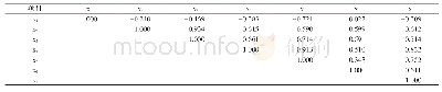 《表2 相关系数矩阵：主成分分析法在沙河水质评价分析中的应用》