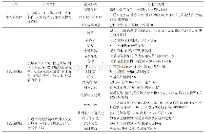 《表3 承德市实施生态清洁小流域建设项目措施汇总》