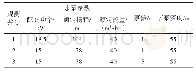 《表3 机电设备信息：以电折水系数影响因素探析——以不同灌溉方式为例》