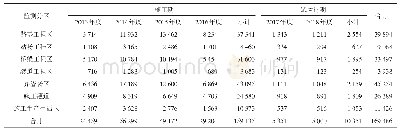 表3 工程土壤侵蚀量统计