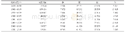 表1 沭河流域季节实测径流量年代均值统计