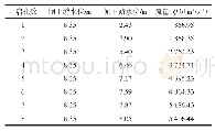 《表3 工况三水位流量关系》