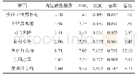 表2 复州河流域各监测指标丰水期监测结果