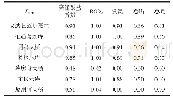 表3 复州河流域各监测指标样本矩阵归一化结果