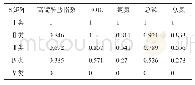 表4 复州河流域各级水环境质量参考矩阵归一化结果