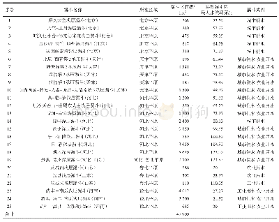 表1 华北平原主要地下水漏斗基本情况（2016年）