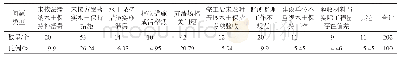 表1 主要问题类型分布：生产建设项目水土保持监督性监测工作探讨