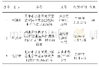 表3 省级重点监控用水单位名录印发情况