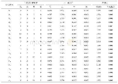 表2 专家打分隶属度、规范化矩阵和指标理想点