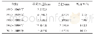 表1 株洲市不同年代降水量变化情况