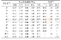 表1 隔板过鱼竖缝各测点流速