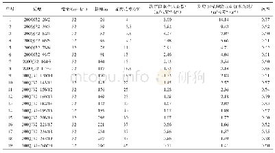 表2 200QJ32系列水泵样本额定以电折水系数及效率计算成果