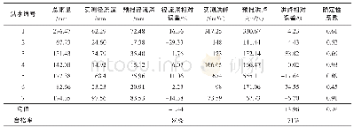 《表4 CASC2D模型产流模拟结果特征值Tab.4 CASC2D model runoff producing simulation result feature values》