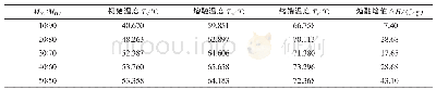 表2 不同比例共混体系中PCL熔融参数Tab.2 PCL melting parameters of different proportion blends