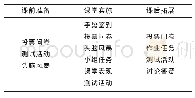 表2 教学活动设置Tab.2 Teaching activities setting