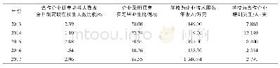 表5 2013～2017年校企合作指标数据Tab.5 School-enterprise cooperation index data from 2013-2017