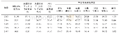 表6 2013～2017年社会评价指标数据Tab.6 Social evaluation index data from 2013-2017