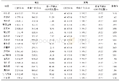 表2 2016年河南各地市农业产业区位商指标Tab.2 Location quotient index of Henan each city agricultural industry of 2016