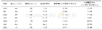 表1 2010～2016年开封市新型城镇化发展相关指标Tab.1 Related indicators of new urbanization development of Kaifeng city from 2010-2016