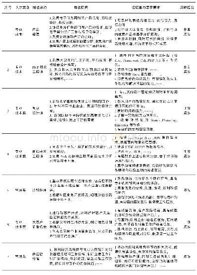 表1 郑州市2018年重点行业（领域）急需紧缺人才需求指导目录（试行）[1]