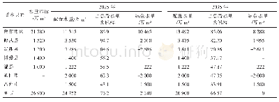 表3 焦作市规划水平年南水北调工程供水量消纳情况