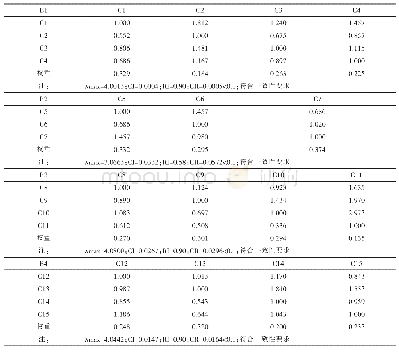 表5 主因素层B的各因素判断矩阵