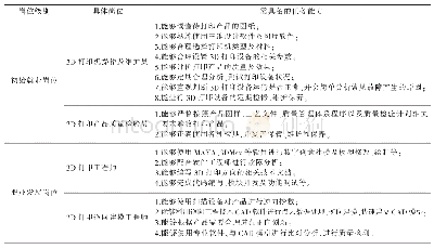 表1 高职层次模具专业（3D打印方向）岗位需求一览表