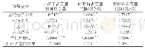 《表3 相关性回归分析表：“一带一路”倡议背景下中德汽车产业合作的路径——以安徽省为例》