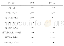 《表3 根节点分类属性对应的熵值与信息增益》