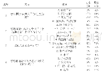 表1 大学生对“国学经典名著”基础性问题的调查表